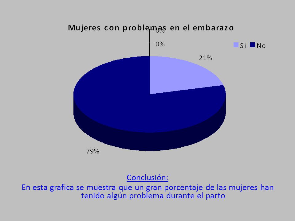 Conclusión: En esta grafica se muestra que un gran porcentaje de las mujeres han tenido algún problema durante el parto