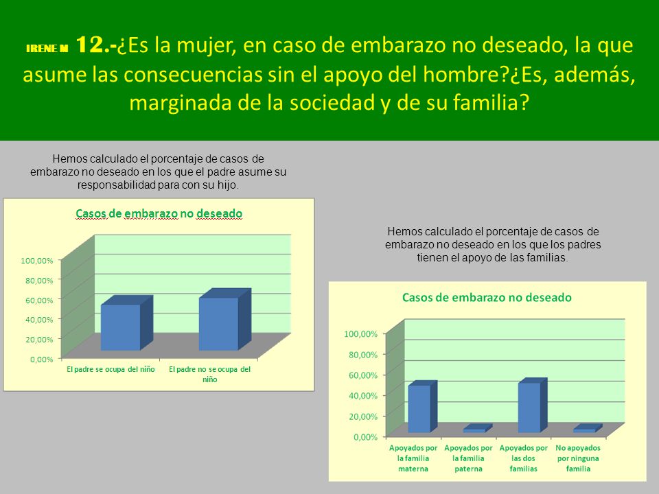 IRENE M 12.-¿Es la mujer, en caso de embarazo no deseado, la que asume las consecuencias sin el apoyo del hombre ¿Es, además, marginada de la sociedad y de su familia