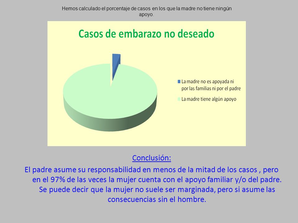 Hemos calculado el porcentaje de casos en los que la madre no tiene ningún apoyo.