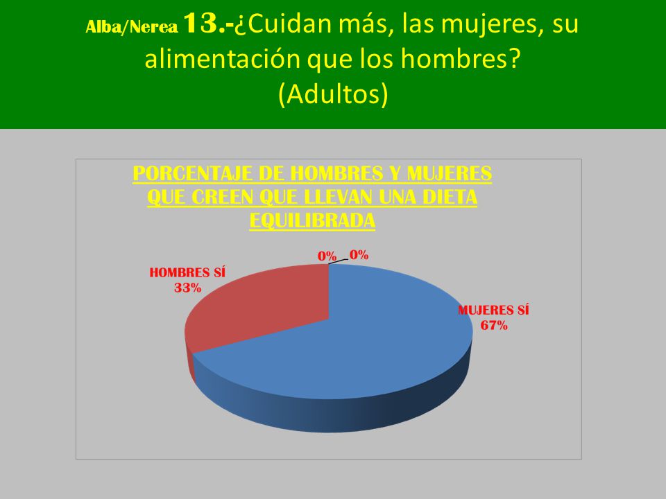 Alba/Nerea 13.-¿Cuidan más, las mujeres, su alimentación que los hombres (Adultos)