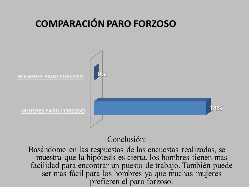 Conclusión: Basándome en las respuestas de las encuestas realizadas, se muestra que la hipótesis es cierta, los hombres tienen mas facilidad para encontrar un puesto de trabajo.
