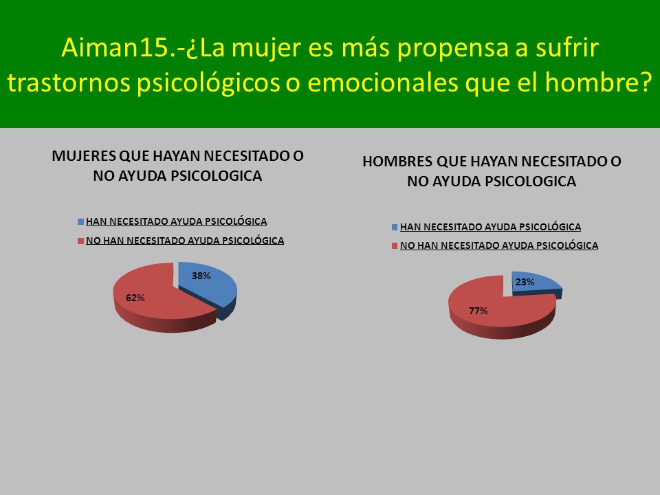 Aiman15.-¿La mujer es más propensa a sufrir trastornos psicológicos o emocionales que el hombre