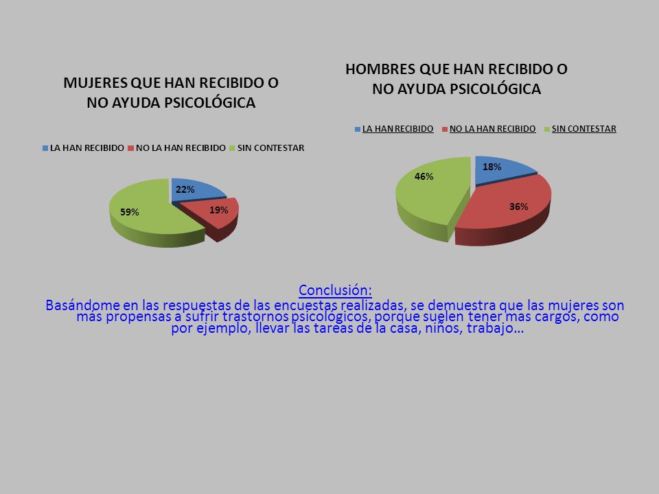 Conclusión: Basándome en las respuestas de las encuestas realizadas, se demuestra que las mujeres son más propensas a sufrir trastornos psicológicos, porque suelen tener mas cargos, como por ejemplo, llevar las tareas de la casa, niños, trabajo…