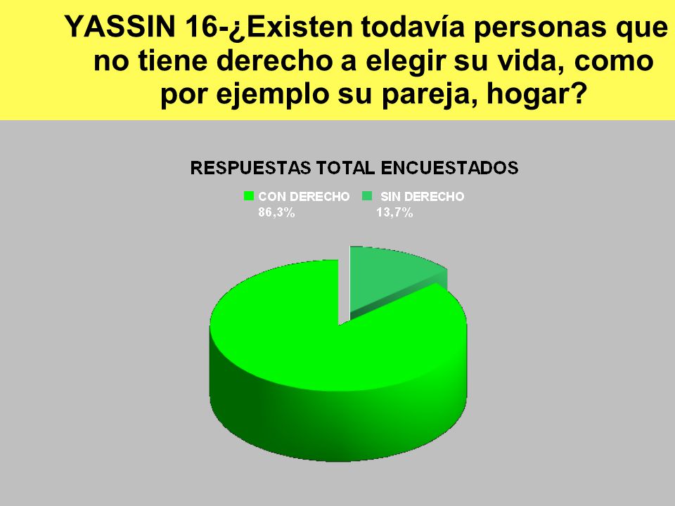 YASSIN 16-¿Existen todavía personas que no tiene derecho a elegir su vida, como por ejemplo su pareja, hogar