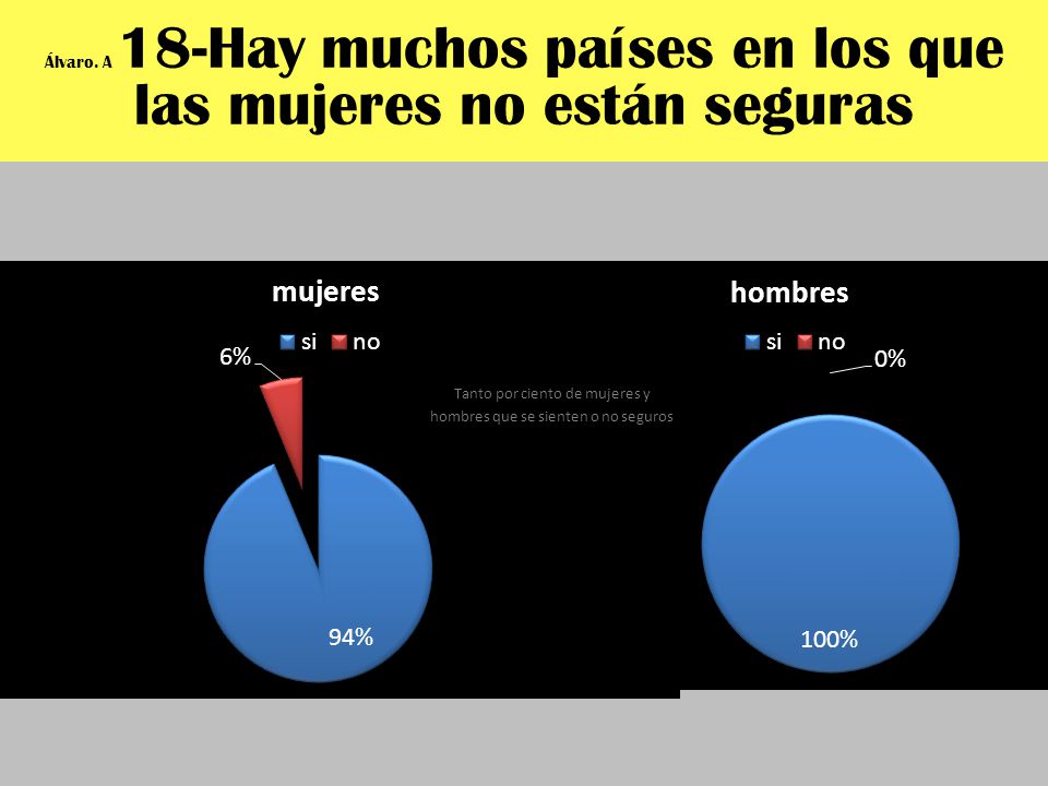 Álvaro. A 18-Hay muchos países en los que las mujeres no están seguras