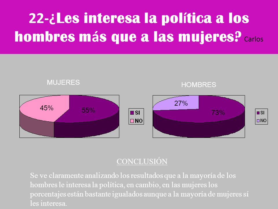 22-¿Les interesa la política a los hombres más que a las mujeres