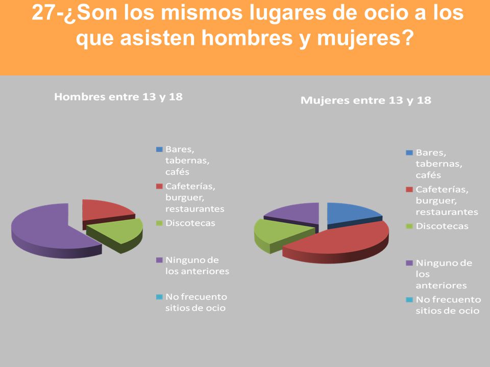 27-¿Son los mismos lugares de ocio a los que asisten hombres y mujeres
