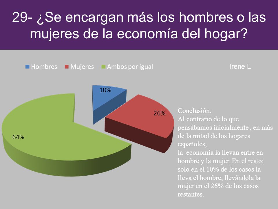 29- ¿Se encargan más los hombres o las mujeres de la economía del hogar