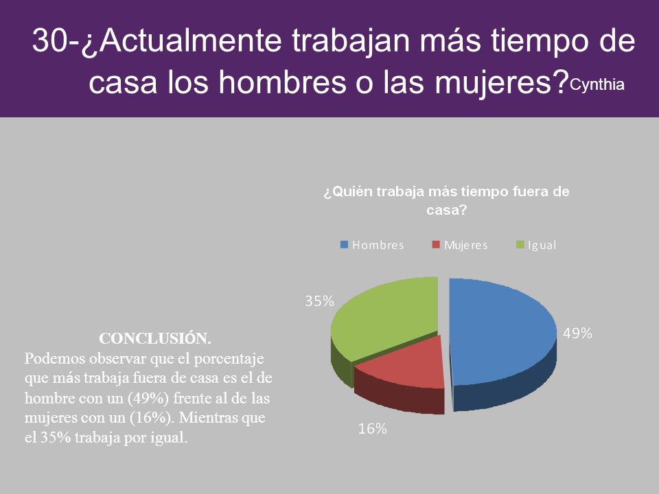 30-¿Actualmente trabajan más tiempo de casa los hombres o las mujeres