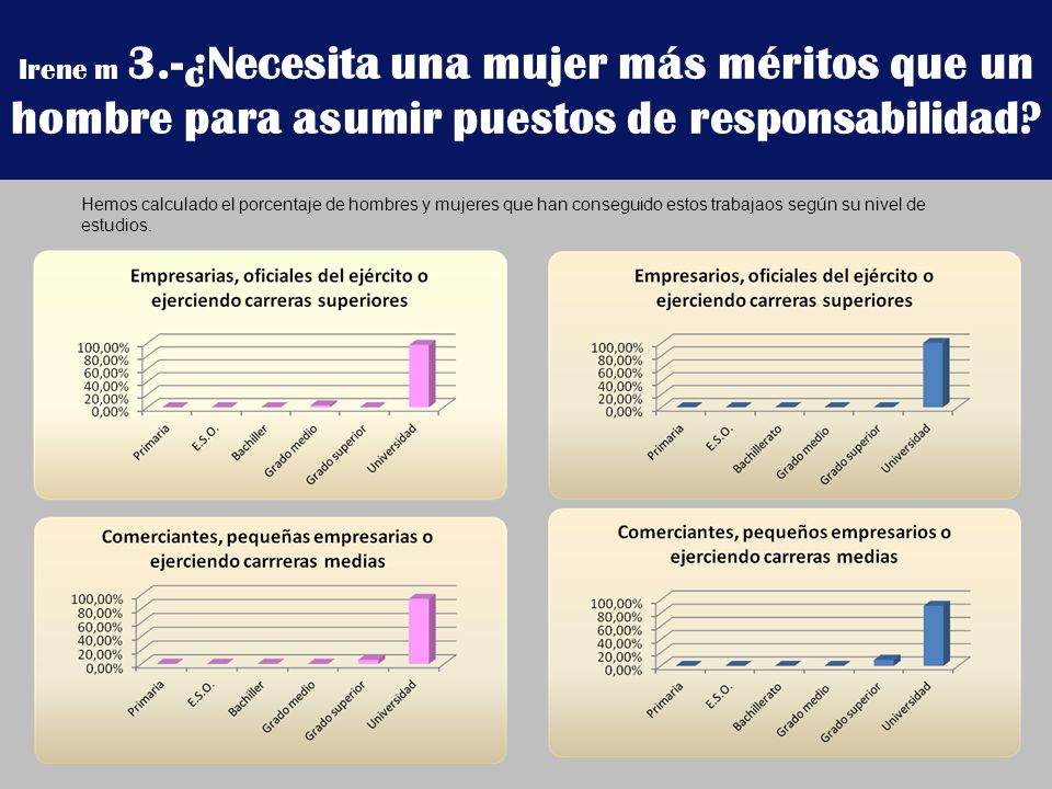 Irene m 3.-¿Necesita una mujer más méritos que un hombre para asumir puestos de responsabilidad