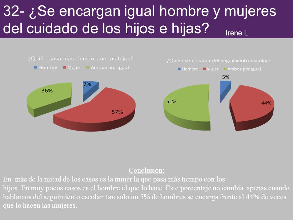 32- ¿Se encargan igual hombre y mujeres del cuidado de los hijos e hijas