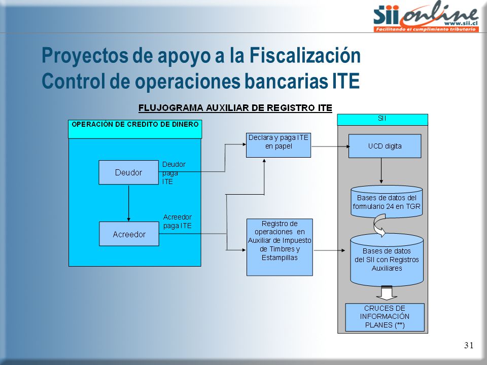 Proyectos de apoyo a la Fiscalización Control de operaciones bancarias ITE