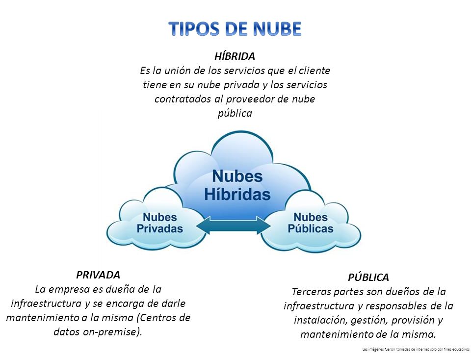 TIPOS DE NUBE HÍBRIDA. Es la unión de los servicios que el cliente tiene en su nube privada y los servicios contratados al proveedor de nube pública.