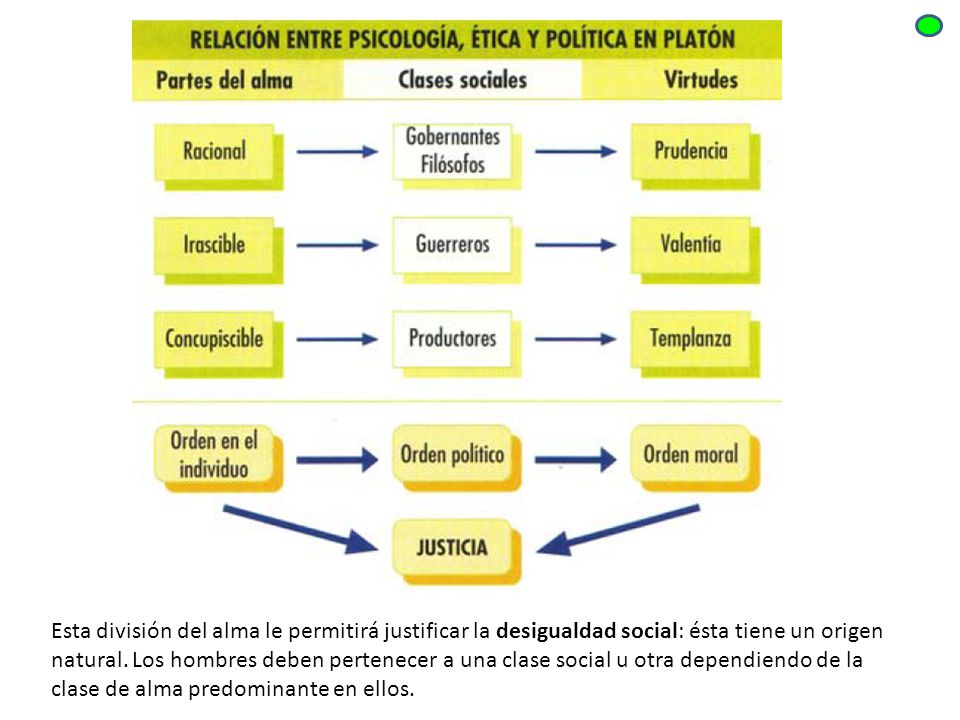 Esta división del alma le permitirá justificar la desigualdad social: ésta tiene un origen natural.