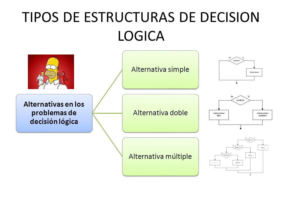 TIPOS DE ESTRUCTURAS DE DECISION LOGICA
