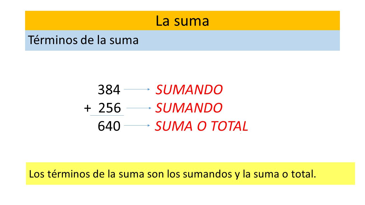 La suma 384 SUMANDO SUMANDO 640 SUMA O TOTAL Términos de la suma
