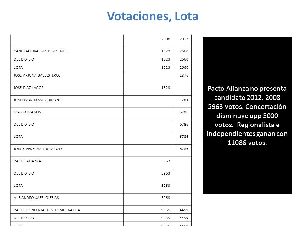 Votaciones, Lota CANDIDATURA INDEPENDIENTE DEL BIO BIO. LOTA. JOSE ARJONA BALLESTEROS.