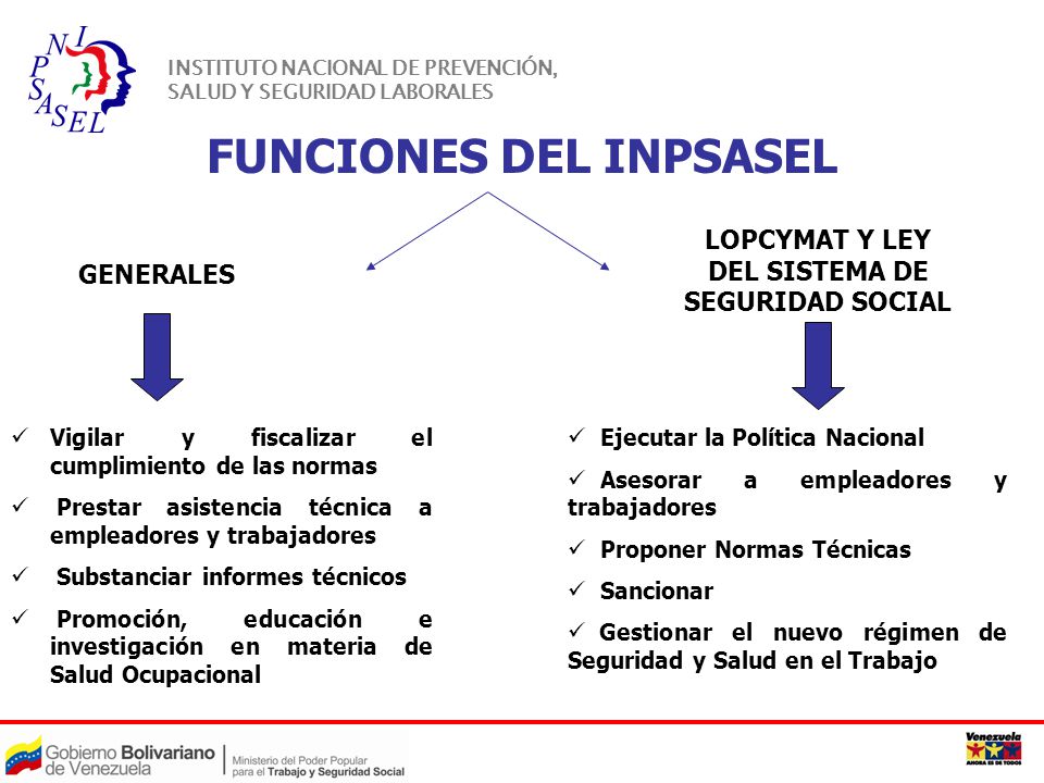 FUNCIONES DEL INPSASEL LOPCYMAT Y LEY DEL SISTEMA DE SEGURIDAD SOCIAL