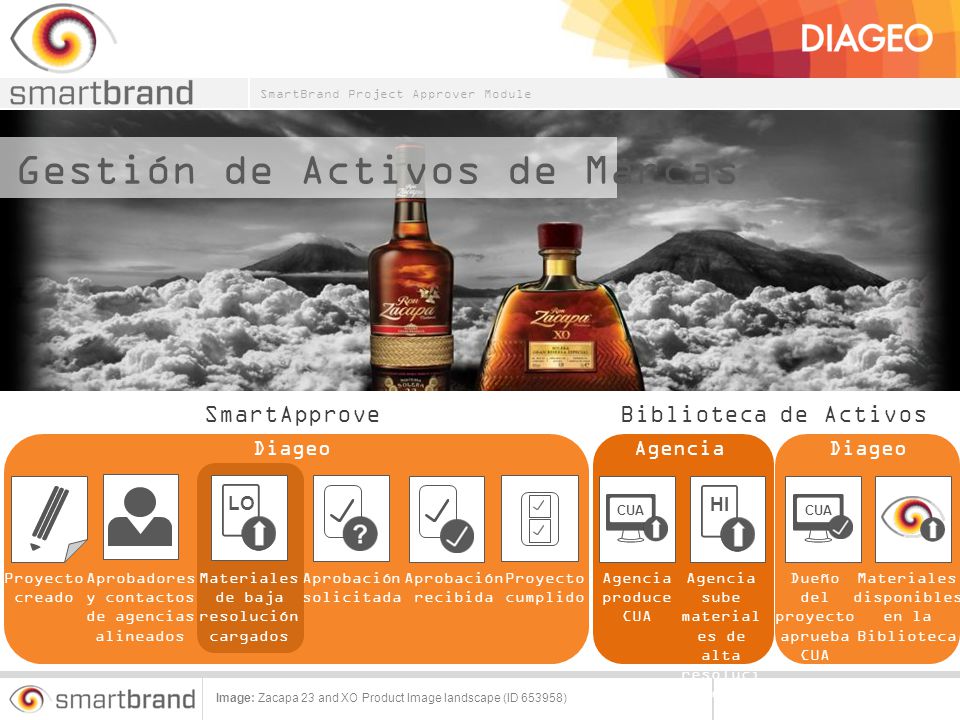 Gestión de Activos de Marcas SmartBrand Workflow