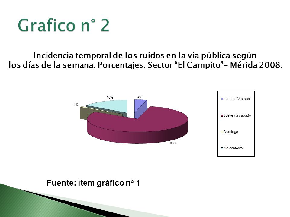 Grafico n° 2 Incidencia temporal de los ruidos en la vía pública según