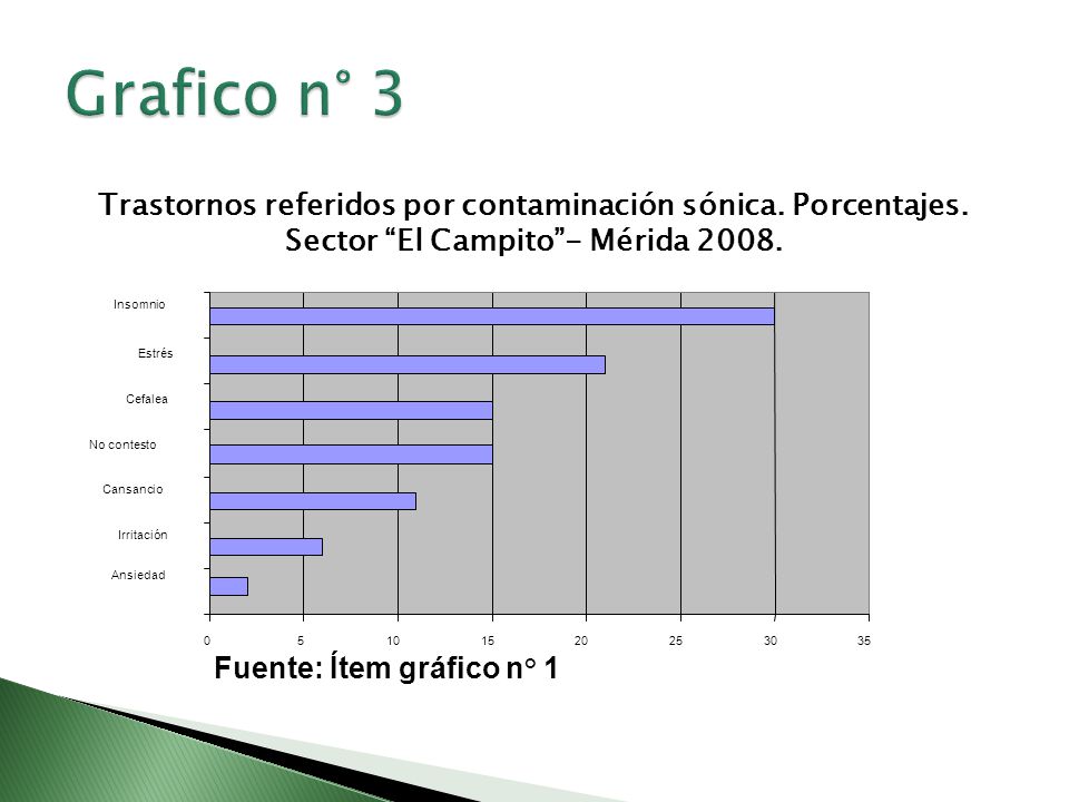 Grafico n° 3 Trastornos referidos por contaminación sónica. Porcentajes. Sector El Campito - Mérida