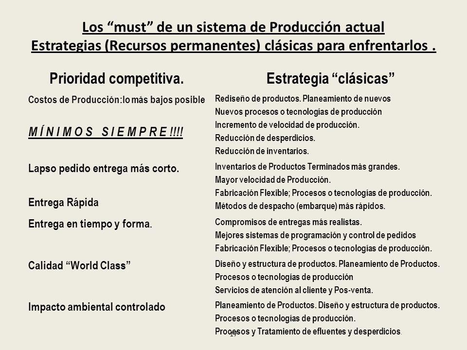 Prioridad competitiva. Estrategia clásicas
