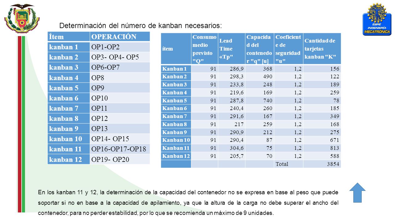 Determinación del número de kanban necesarios: Ítem OPERACIÓN kanban 1