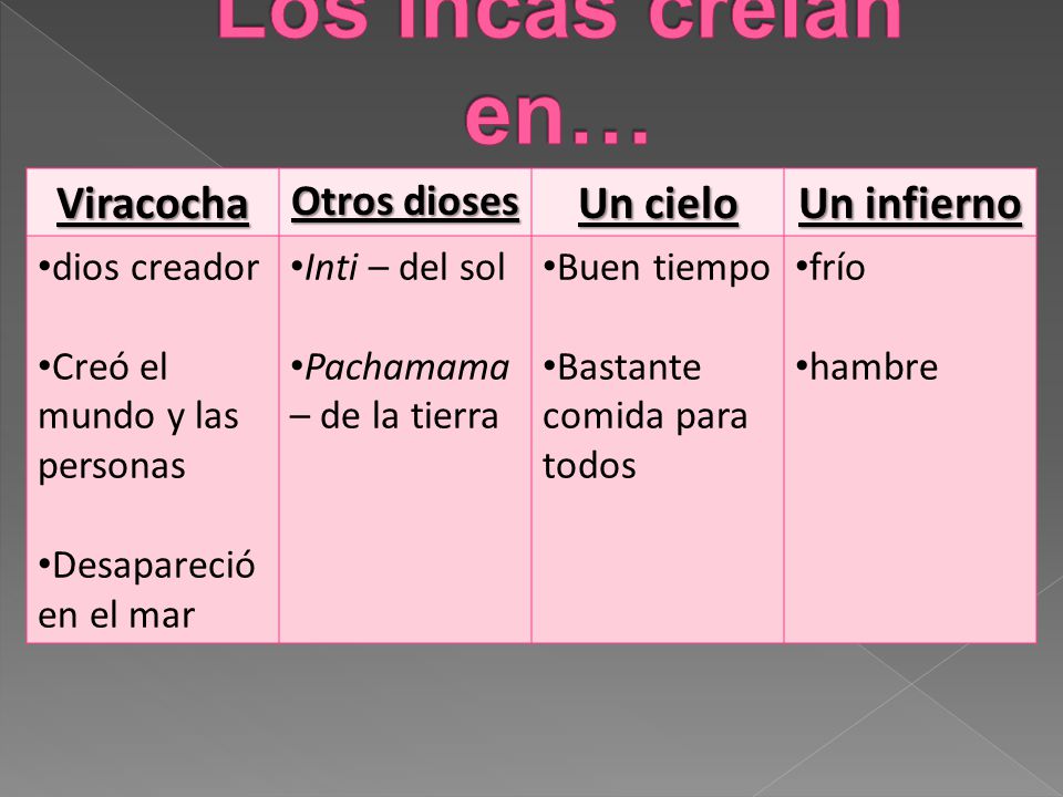 Los Incas creían en… Viracocha Un cielo Un infierno Otros dioses