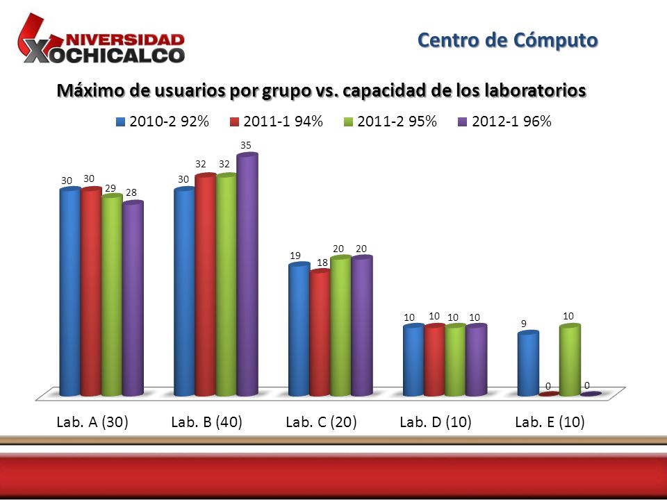 Máximo de usuarios por grupo vs. capacidad de los laboratorios