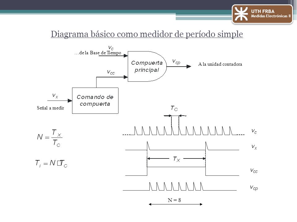 Diagrama básico como medidor de período simple