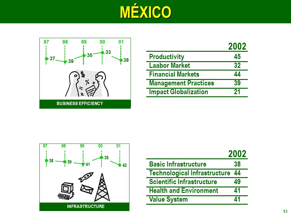 MÉXICO Productivity 45 Laabor Market 32 Financial Markets 44