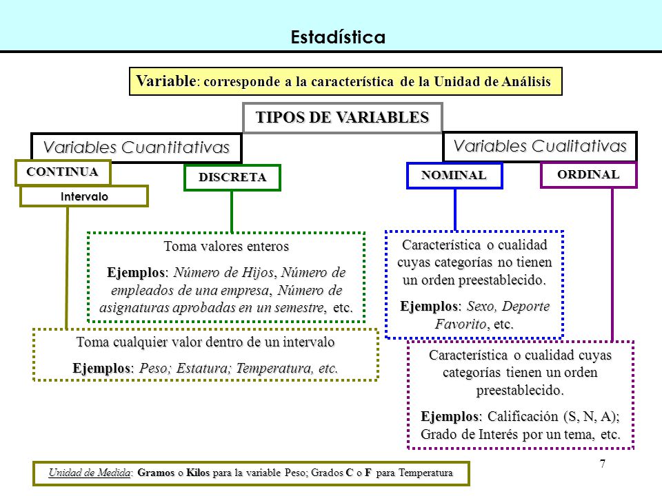 Estadística Variable: corresponde a la característica de la Unidad de Análisis. TIPOS DE VARIABLES.