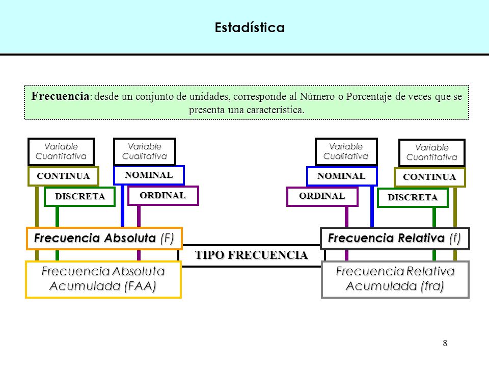 Estadística Frecuencia: desde un conjunto de unidades, corresponde al Número o Porcentaje de veces que se presenta una característica.