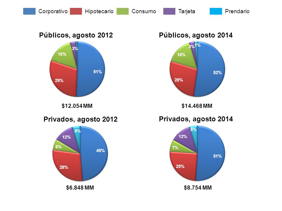 Corporativo Hipotecario Consumo Tarjeta Prendario $ MM $ MM $6.848 MM $8.754 MM