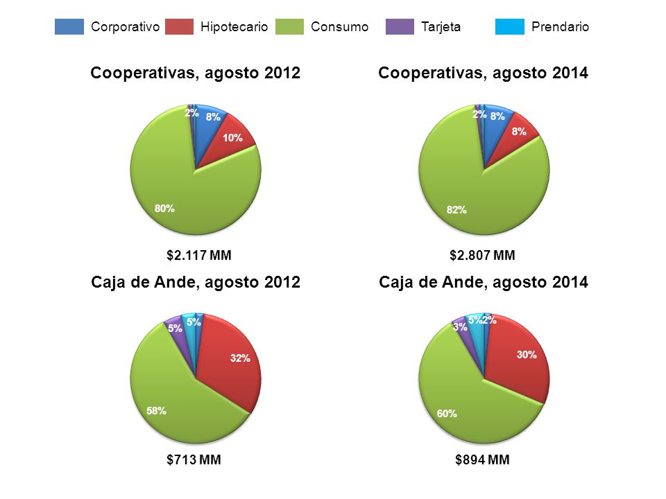 Corporativo Hipotecario Consumo Tarjeta Prendario $2.117 MM $2.807 MM $713 MM $894 MM