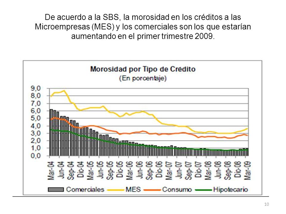 De acuerdo a la SBS, la morosidad en los créditos a las Microempresas (MES) y los comerciales son los que estarían aumentando en el primer trimestre 2009.