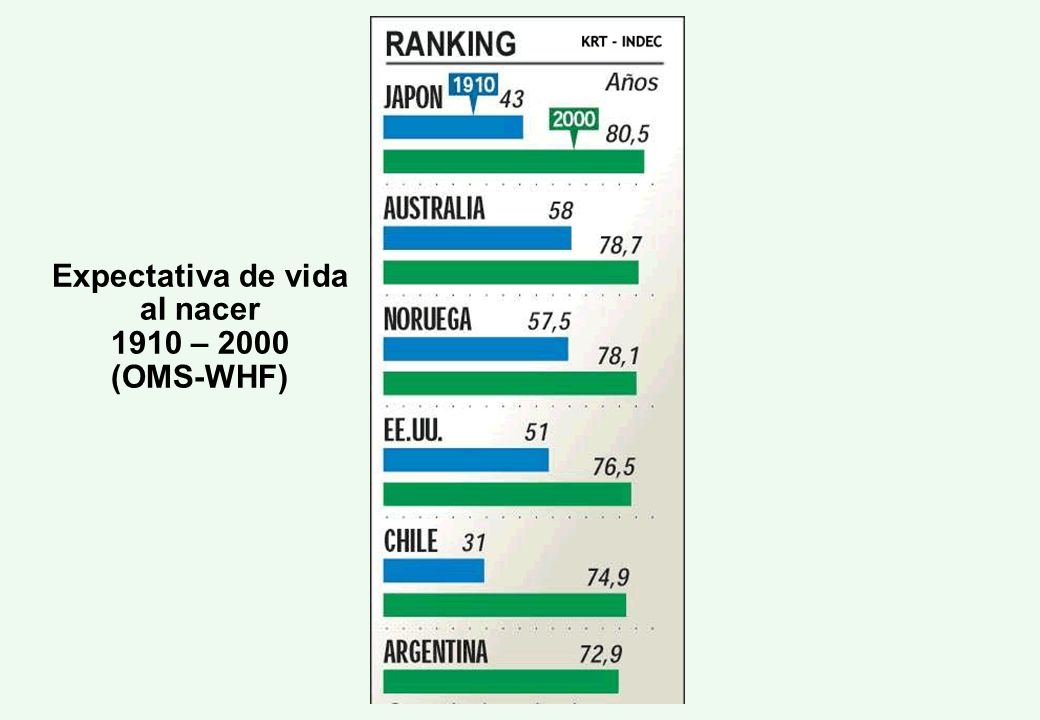 Expectativa de vida al nacer 1910 – 2000 (OMS-WHF)