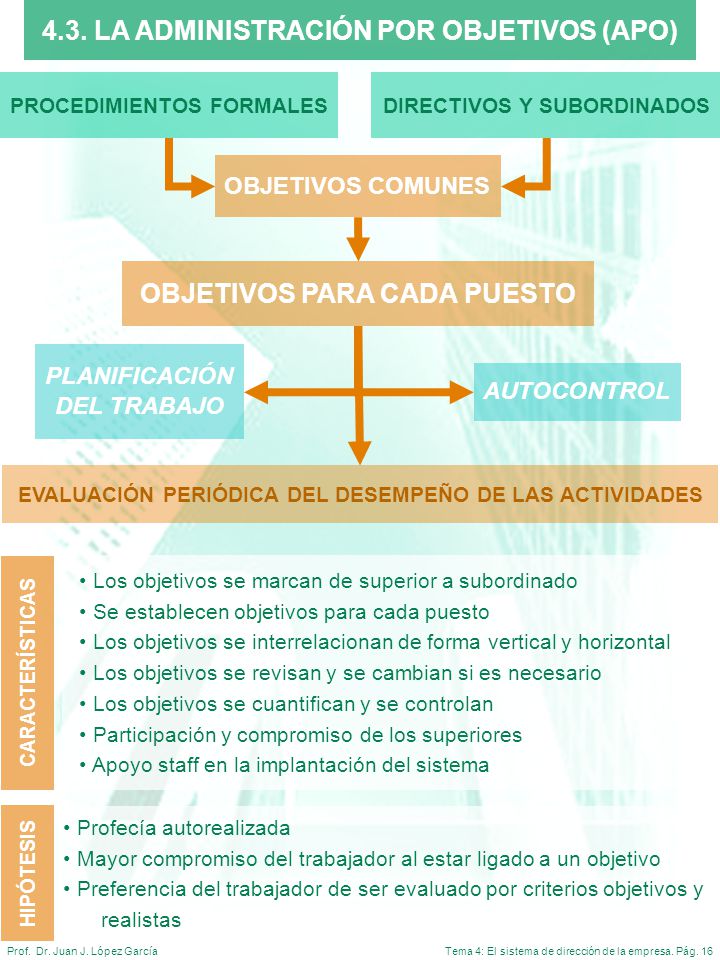 4.3. LA ADMINISTRACIÓN POR OBJETIVOS (APO) OBJETIVOS PARA CADA PUESTO
