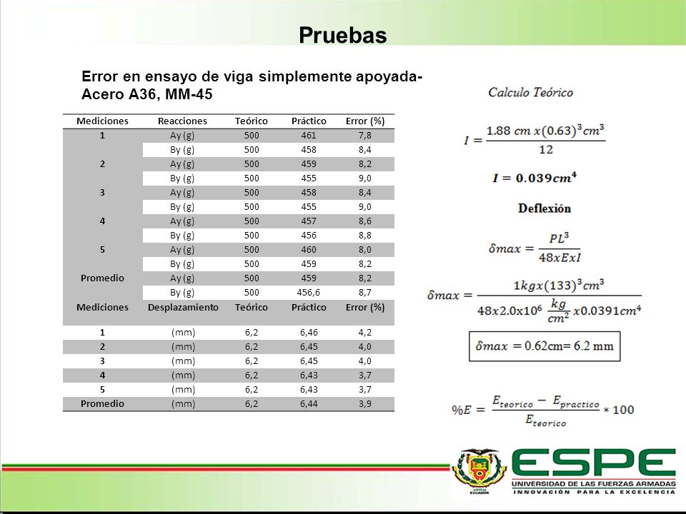 Pruebas Error en ensayo de viga simplemente apoyada-Acero A36, MM-45