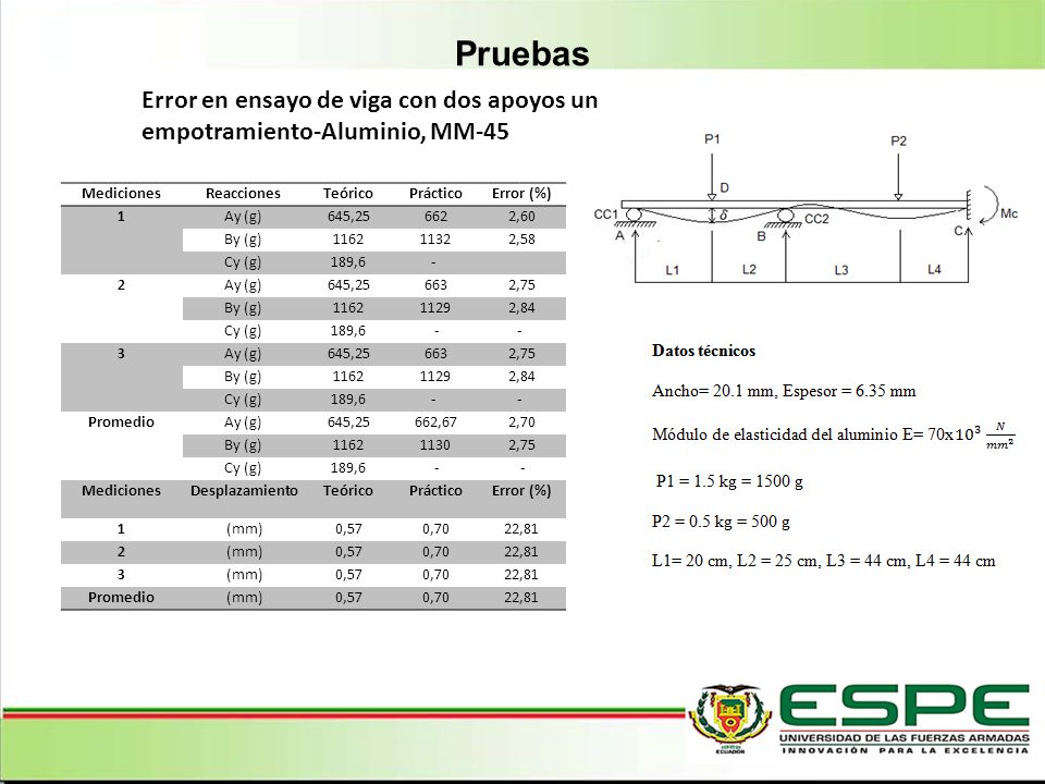 Pruebas Error en ensayo de viga con dos apoyos un empotramiento-Aluminio, MM-45. Mediciones. Reacciones.