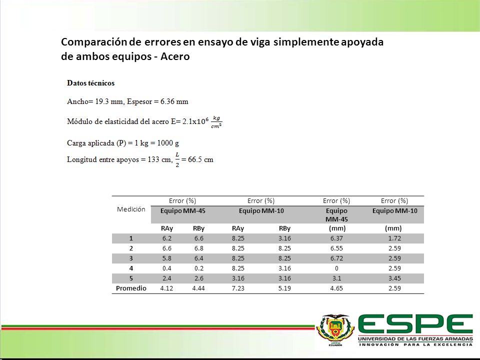 Comparación de errores en ensayo de viga simplemente apoyada de ambos equipos - Acero