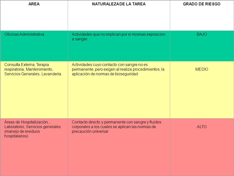 AREA NATURALEZA DE LA TAREA. GRADO DE RIESGO. Oficinas Administrativa. Actividades que no implican por sí mismas exposición a sangre.
