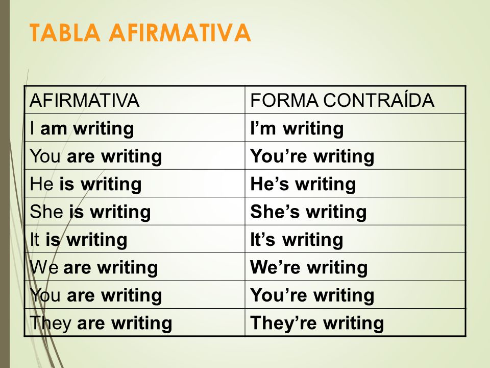 TABLA AFIRMATIVA AFIRMATIVA FORMA CONTRAÍDA I am writing I’m writing