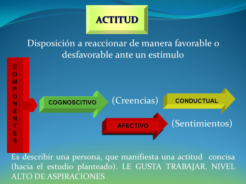 ACTITUD Disposición a reaccionar de manera favorable o desfavorable ante un estímulo. (Creencias) (Sentimientos)