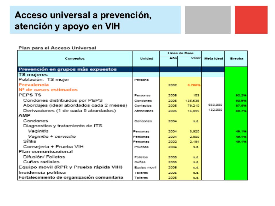 Acceso universal a prevención, atención y apoyo en VIH