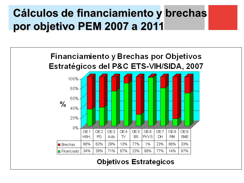 Cálculos de financiamiento y brechas por objetivo PEM 2007 a 2011