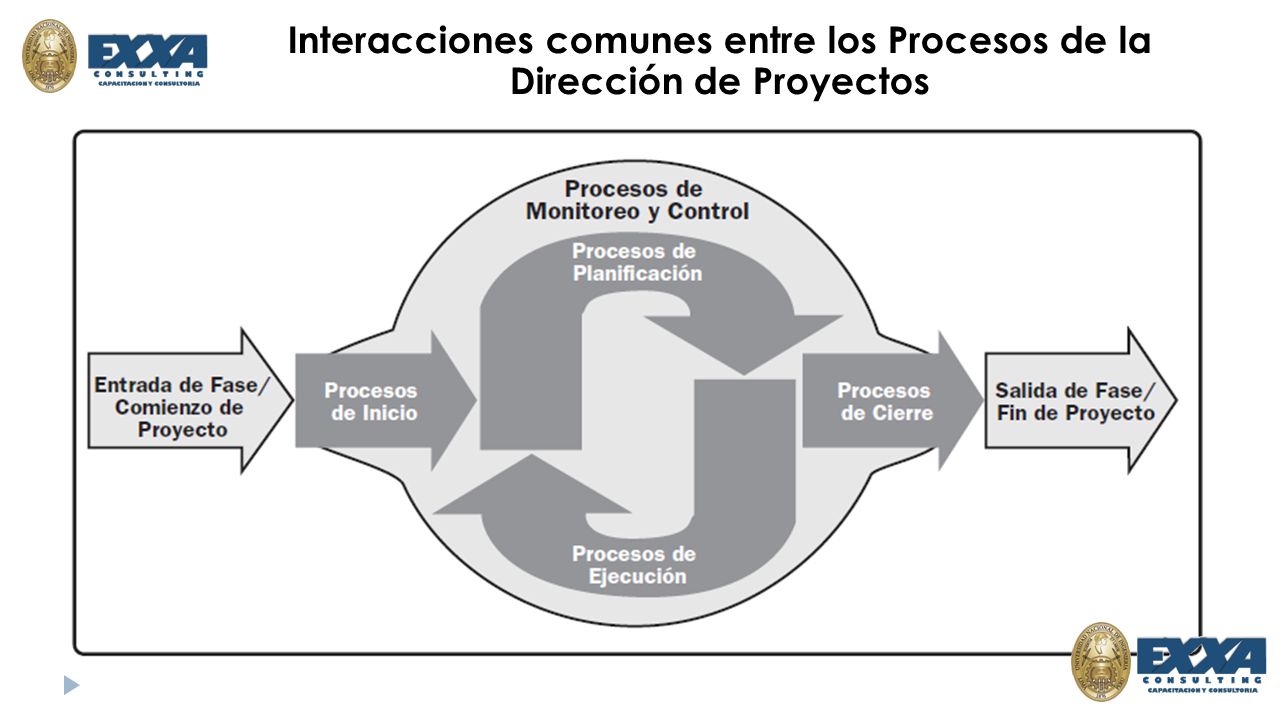 Interacciones comunes entre los Procesos de la Dirección de Proyectos
