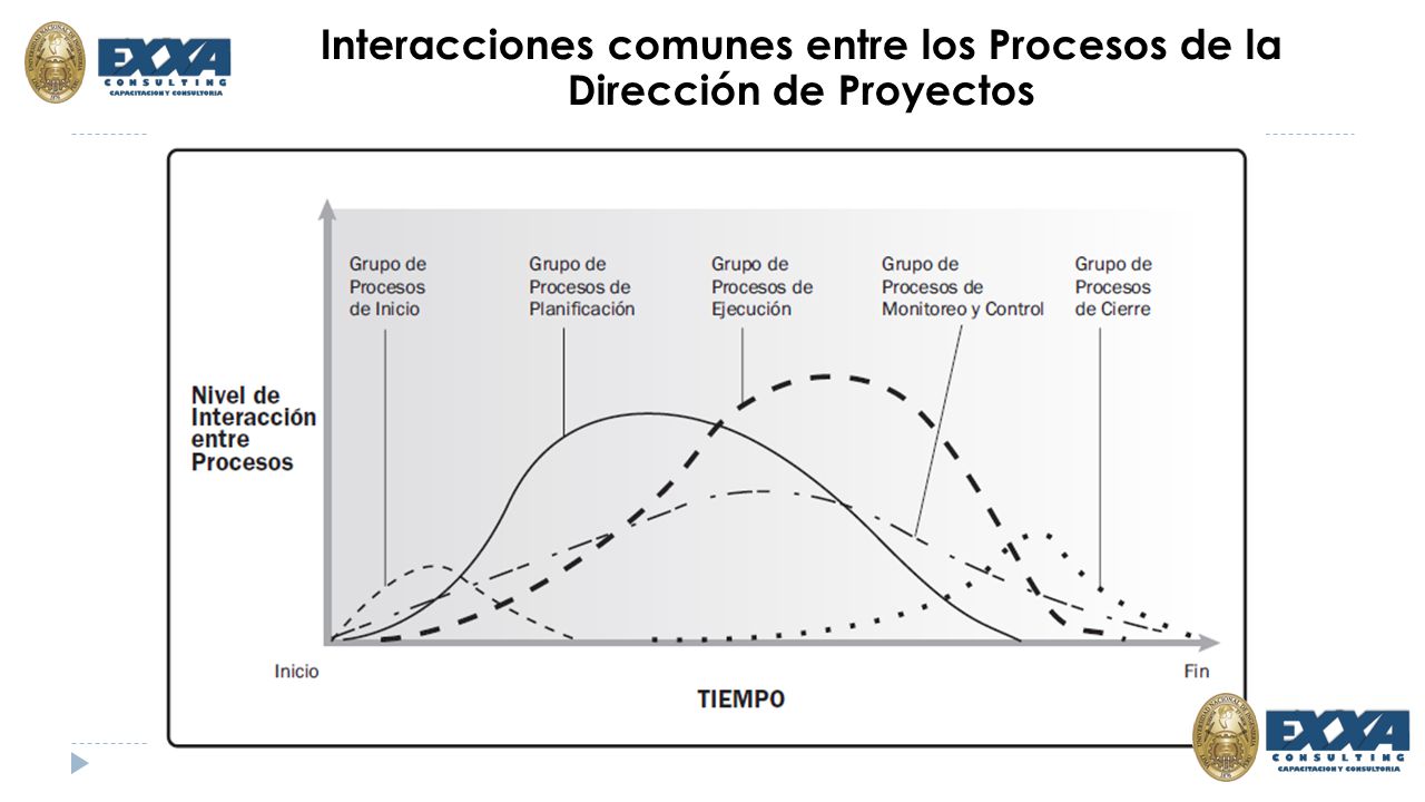 Interacciones comunes entre los Procesos de la Dirección de Proyectos