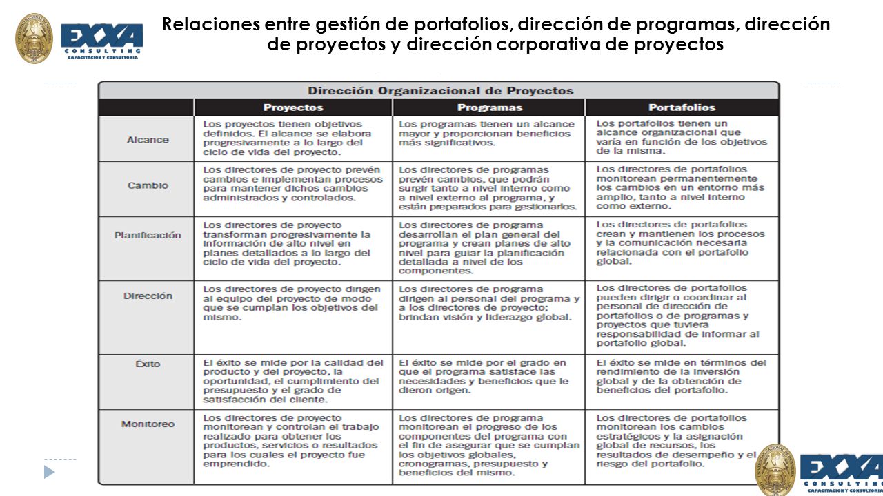 Relaciones entre gestión de portafolios, dirección de programas, dirección de proyectos y dirección corporativa de proyectos