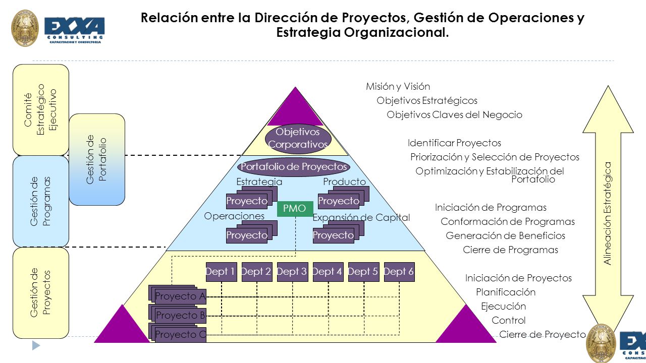 Relación entre la Dirección de Proyectos, Gestión de Operaciones y Estrategia Organizacional.